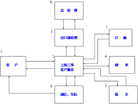 出口网络